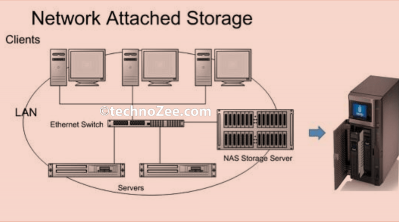 Network Attached Storage (NAS) And NTFS